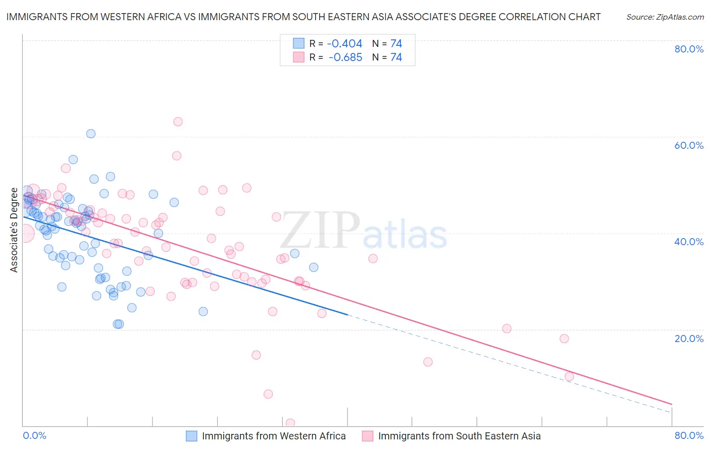 Immigrants from Western Africa vs Immigrants from South Eastern Asia Associate's Degree