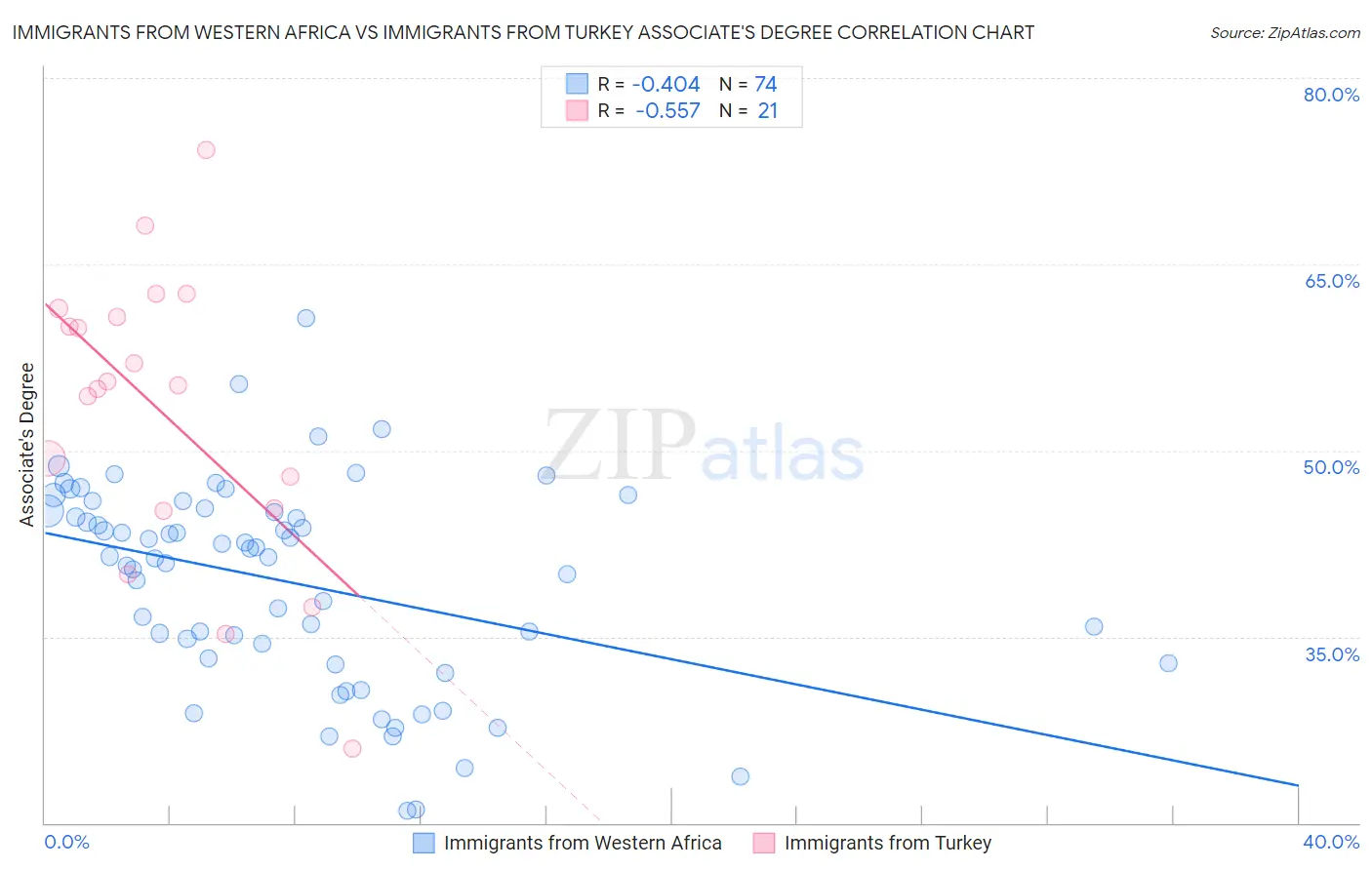 Immigrants from Western Africa vs Immigrants from Turkey Associate's Degree