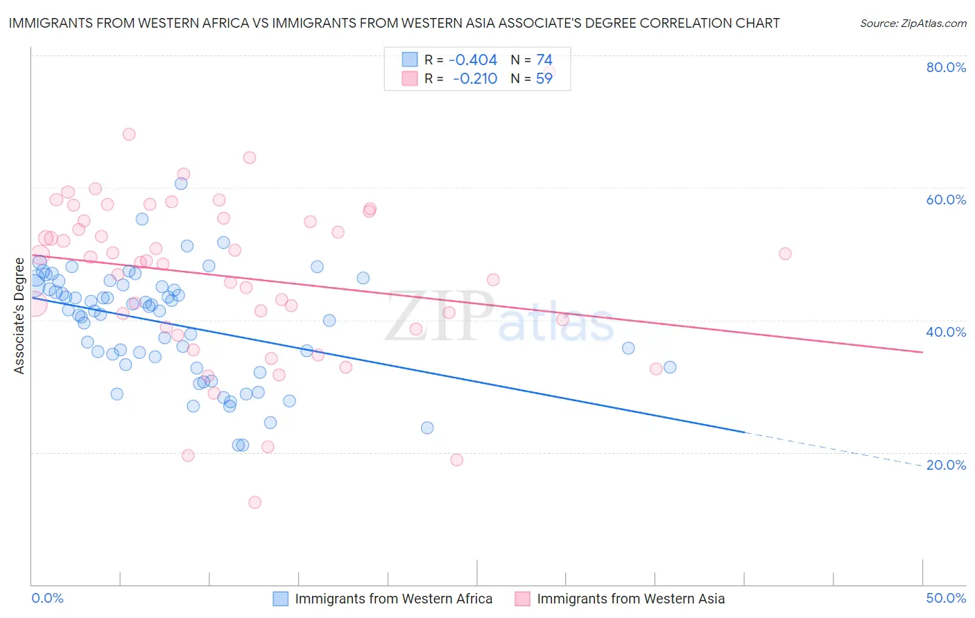 Immigrants from Western Africa vs Immigrants from Western Asia Associate's Degree