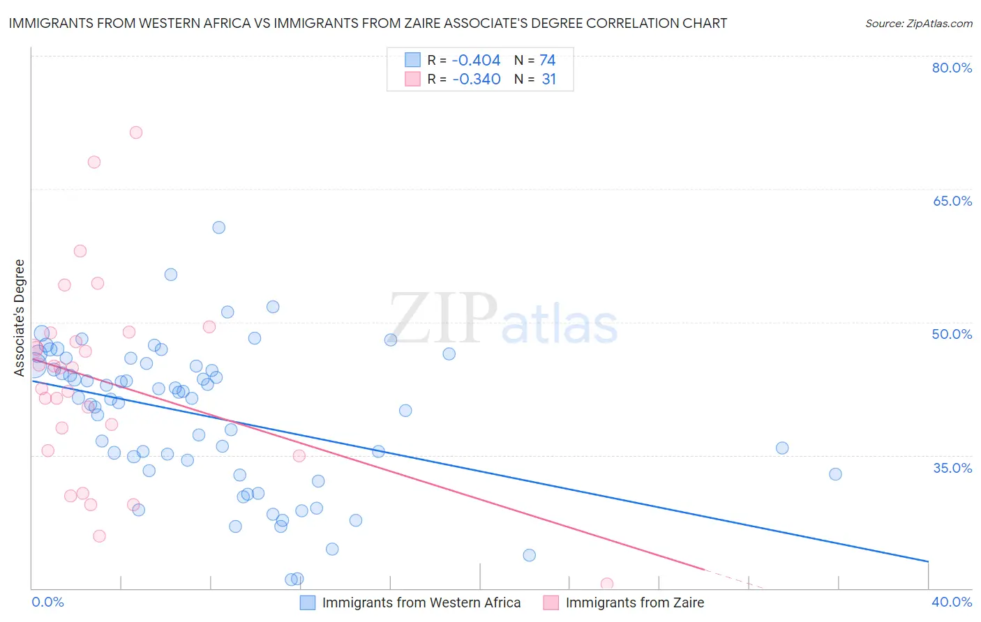 Immigrants from Western Africa vs Immigrants from Zaire Associate's Degree