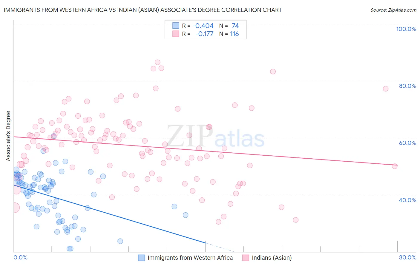 Immigrants from Western Africa vs Indian (Asian) Associate's Degree