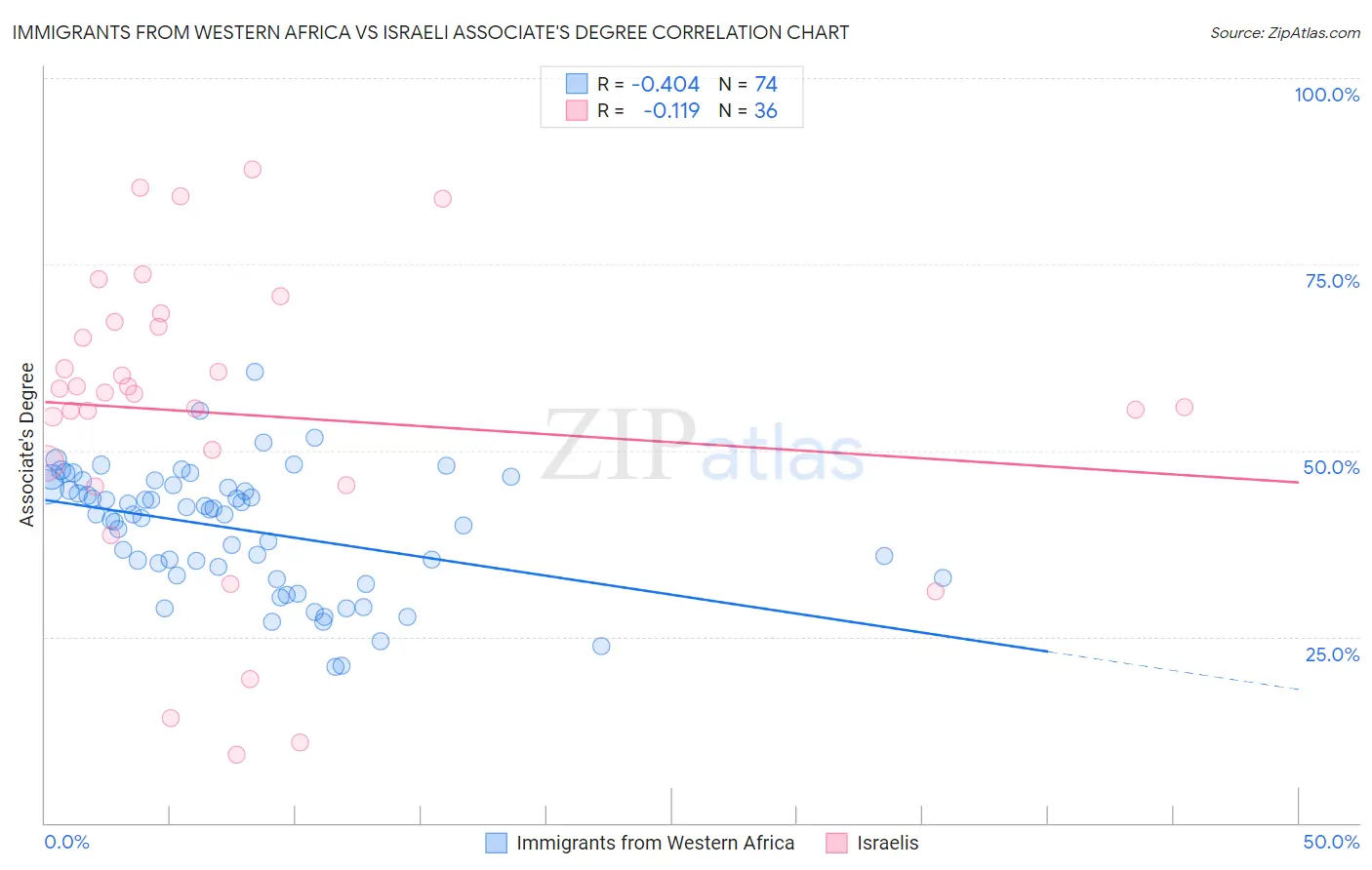Immigrants from Western Africa vs Israeli Associate's Degree