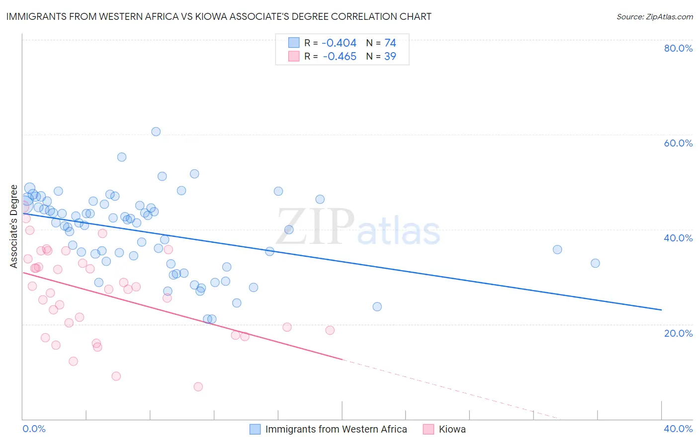 Immigrants from Western Africa vs Kiowa Associate's Degree