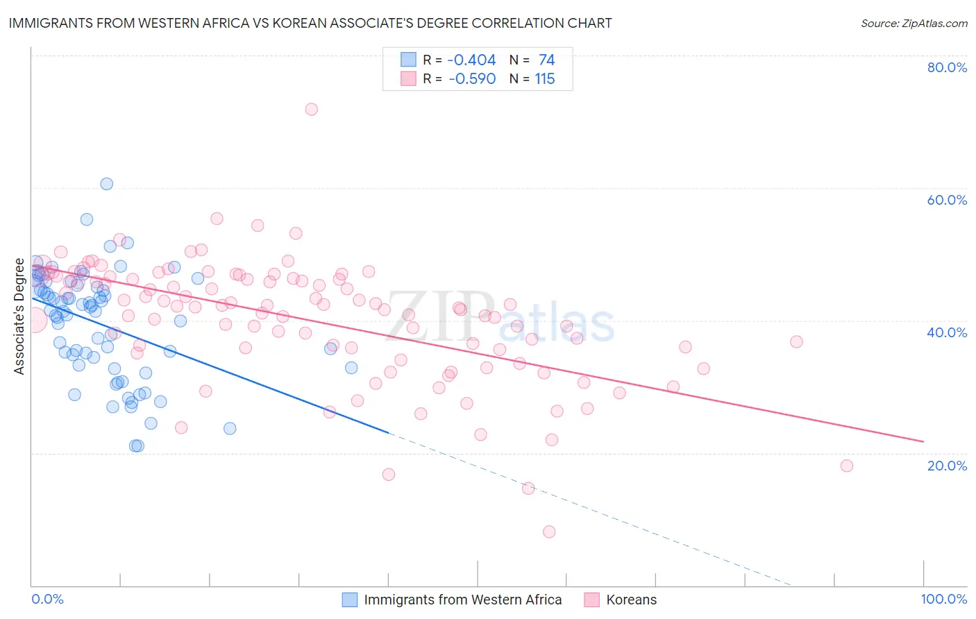 Immigrants from Western Africa vs Korean Associate's Degree