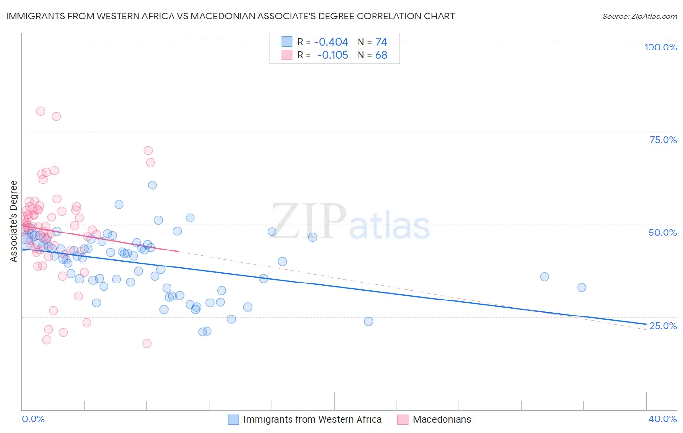 Immigrants from Western Africa vs Macedonian Associate's Degree