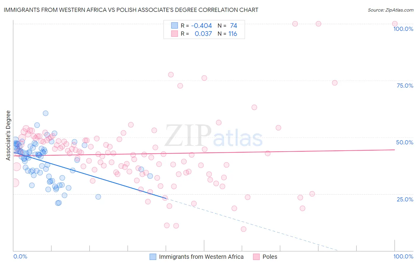 Immigrants from Western Africa vs Polish Associate's Degree