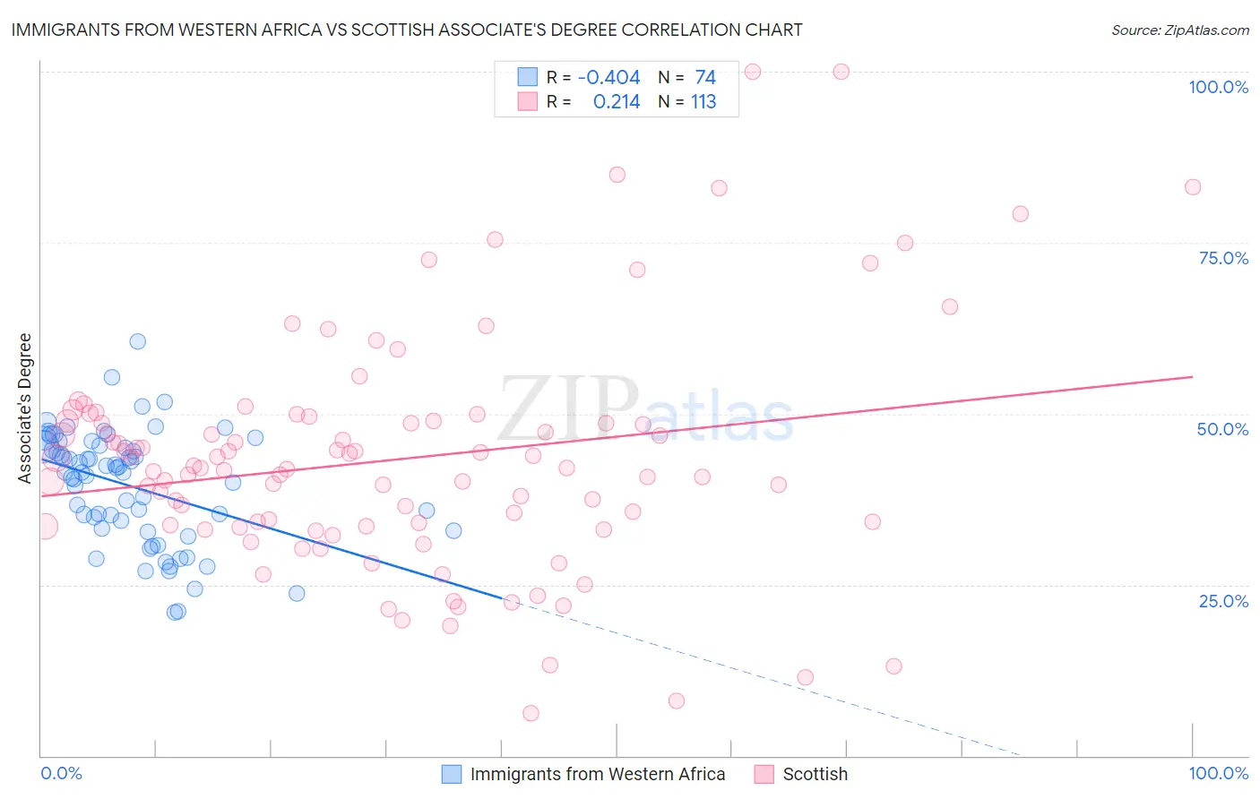 Immigrants from Western Africa vs Scottish Associate's Degree