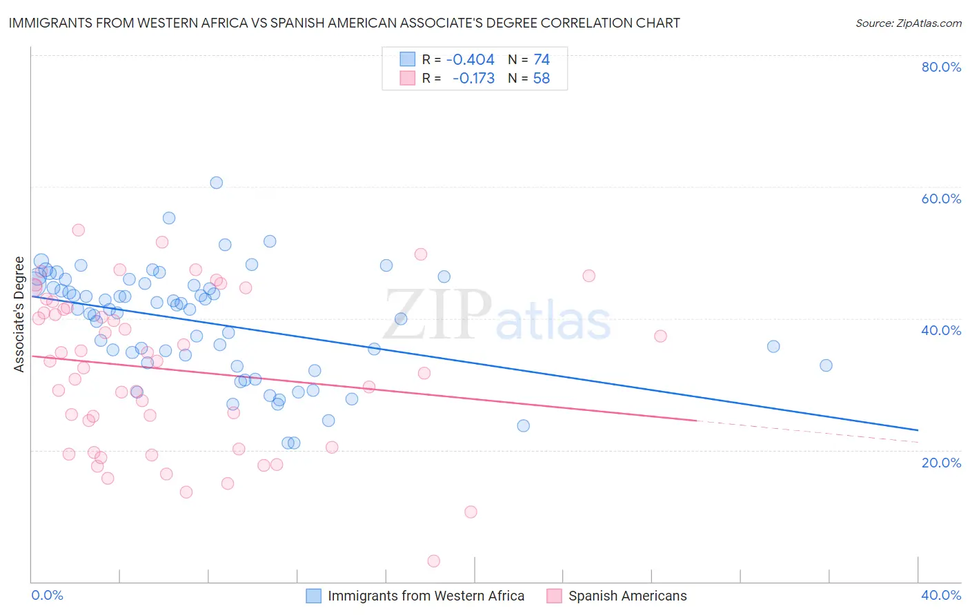 Immigrants from Western Africa vs Spanish American Associate's Degree