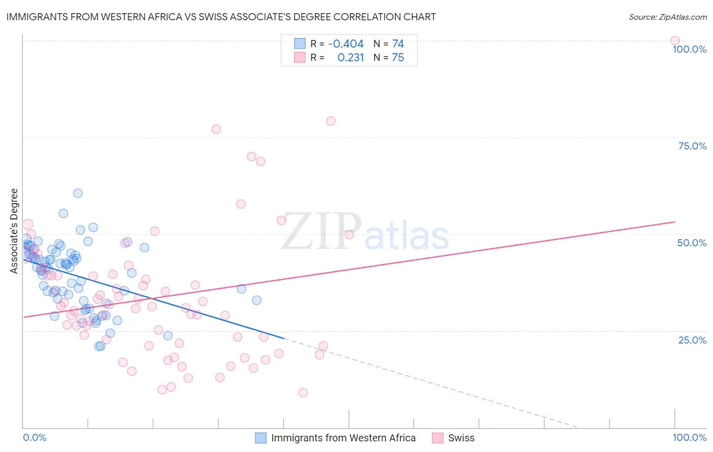 Immigrants from Western Africa vs Swiss Associate's Degree