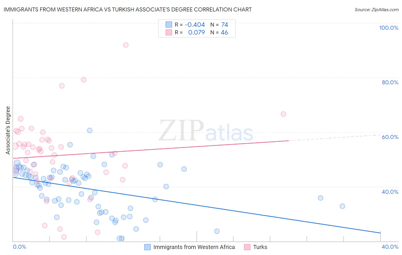 Immigrants from Western Africa vs Turkish Associate's Degree