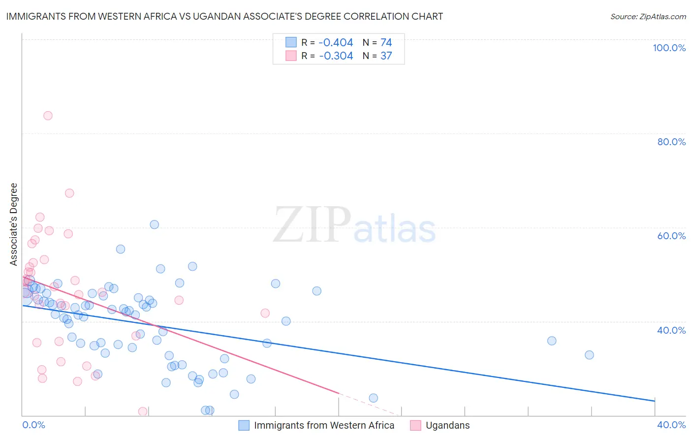 Immigrants from Western Africa vs Ugandan Associate's Degree