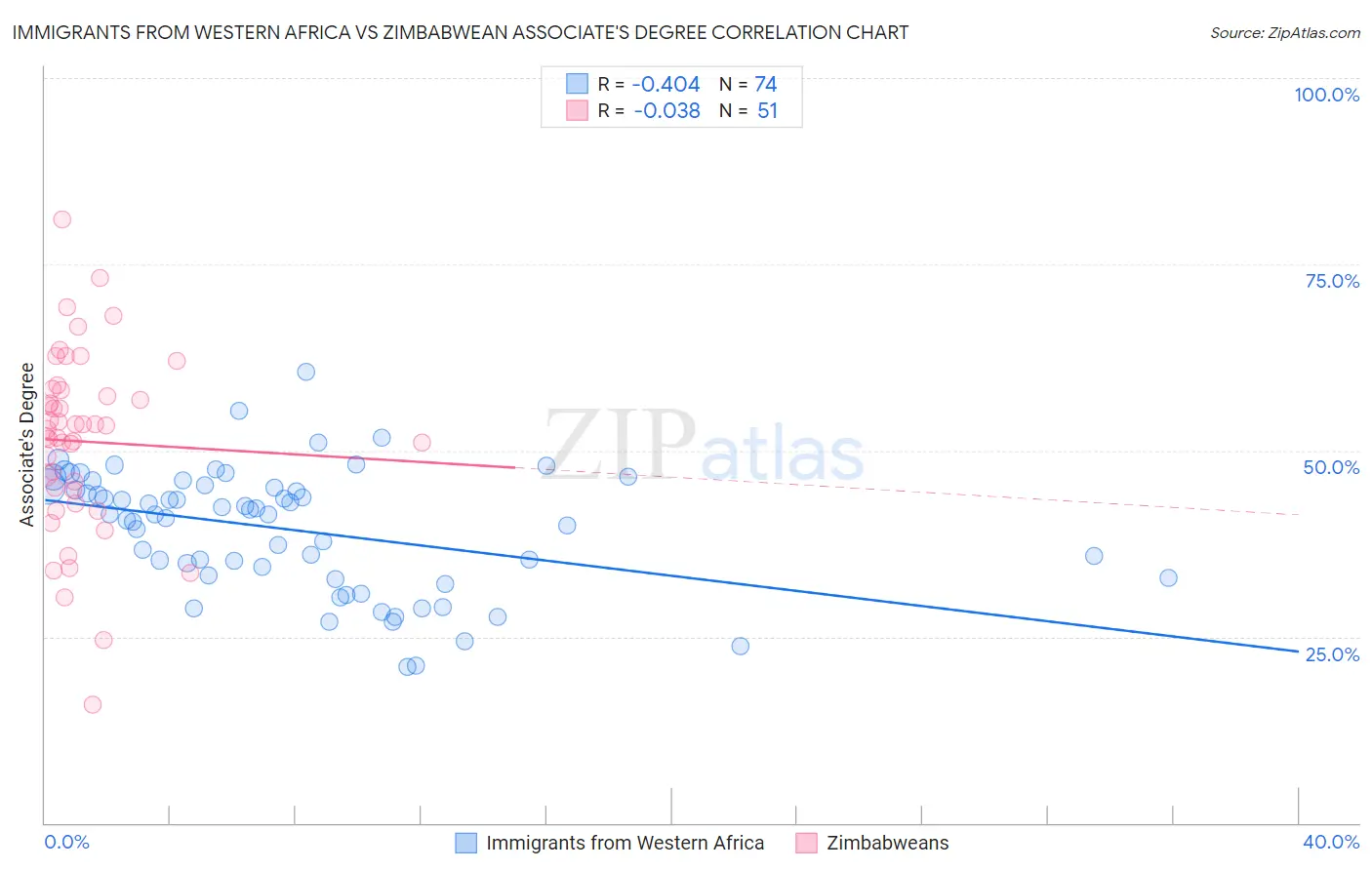 Immigrants from Western Africa vs Zimbabwean Associate's Degree