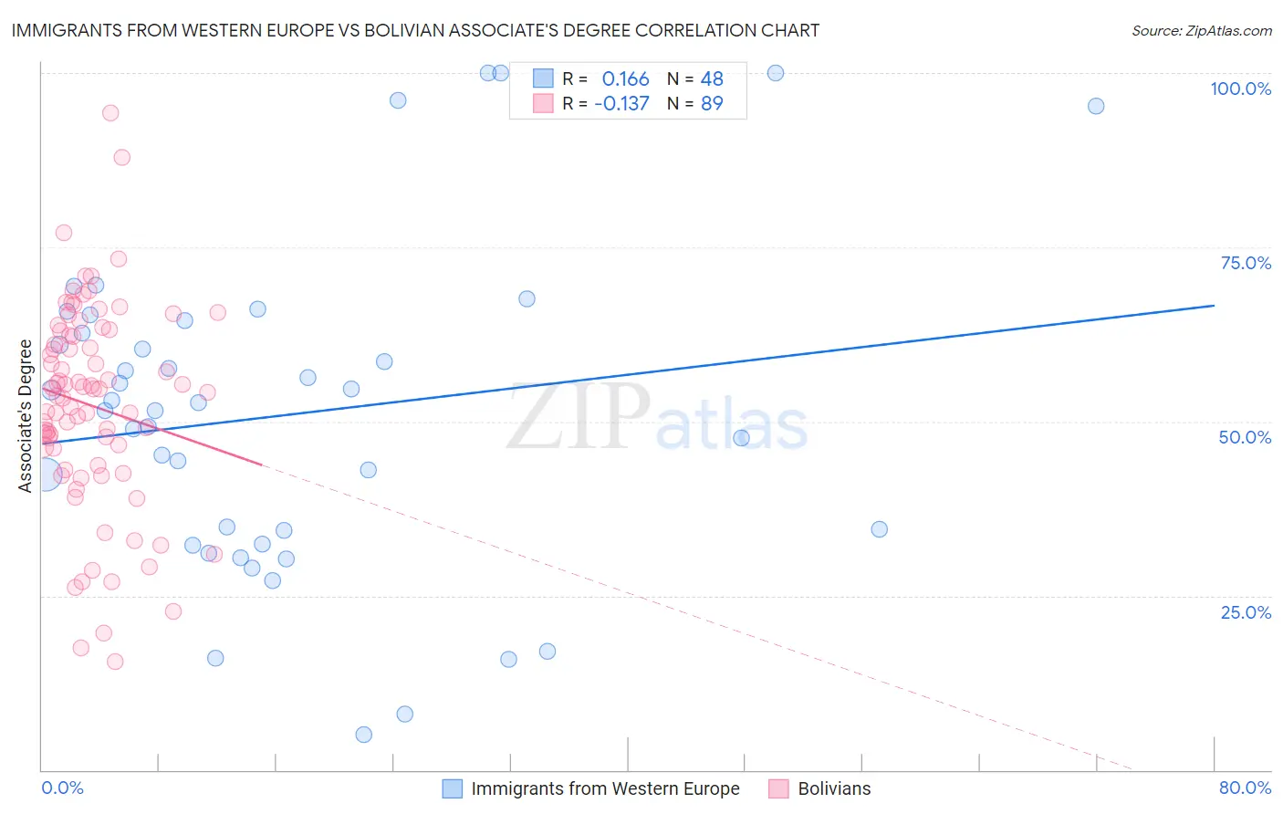 Immigrants from Western Europe vs Bolivian Associate's Degree