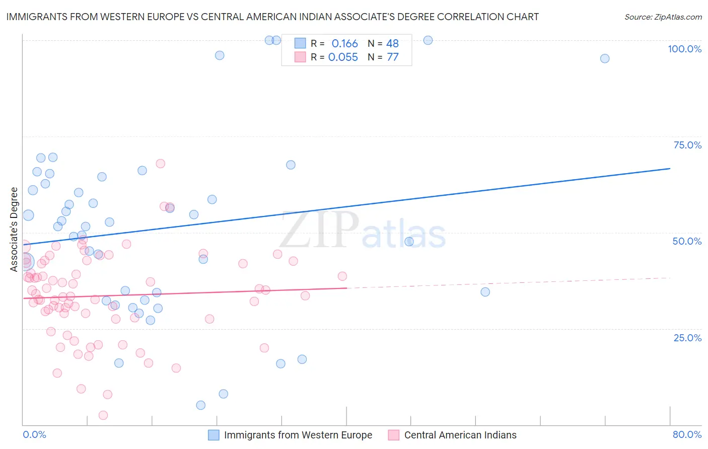 Immigrants from Western Europe vs Central American Indian Associate's Degree