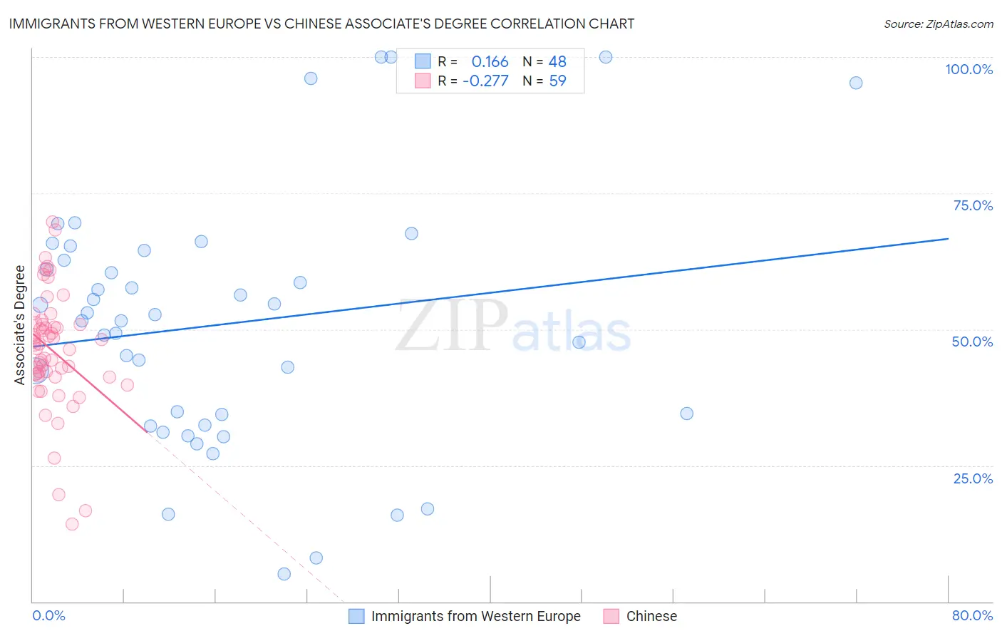 Immigrants from Western Europe vs Chinese Associate's Degree