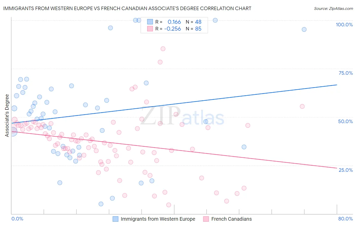 Immigrants from Western Europe vs French Canadian Associate's Degree