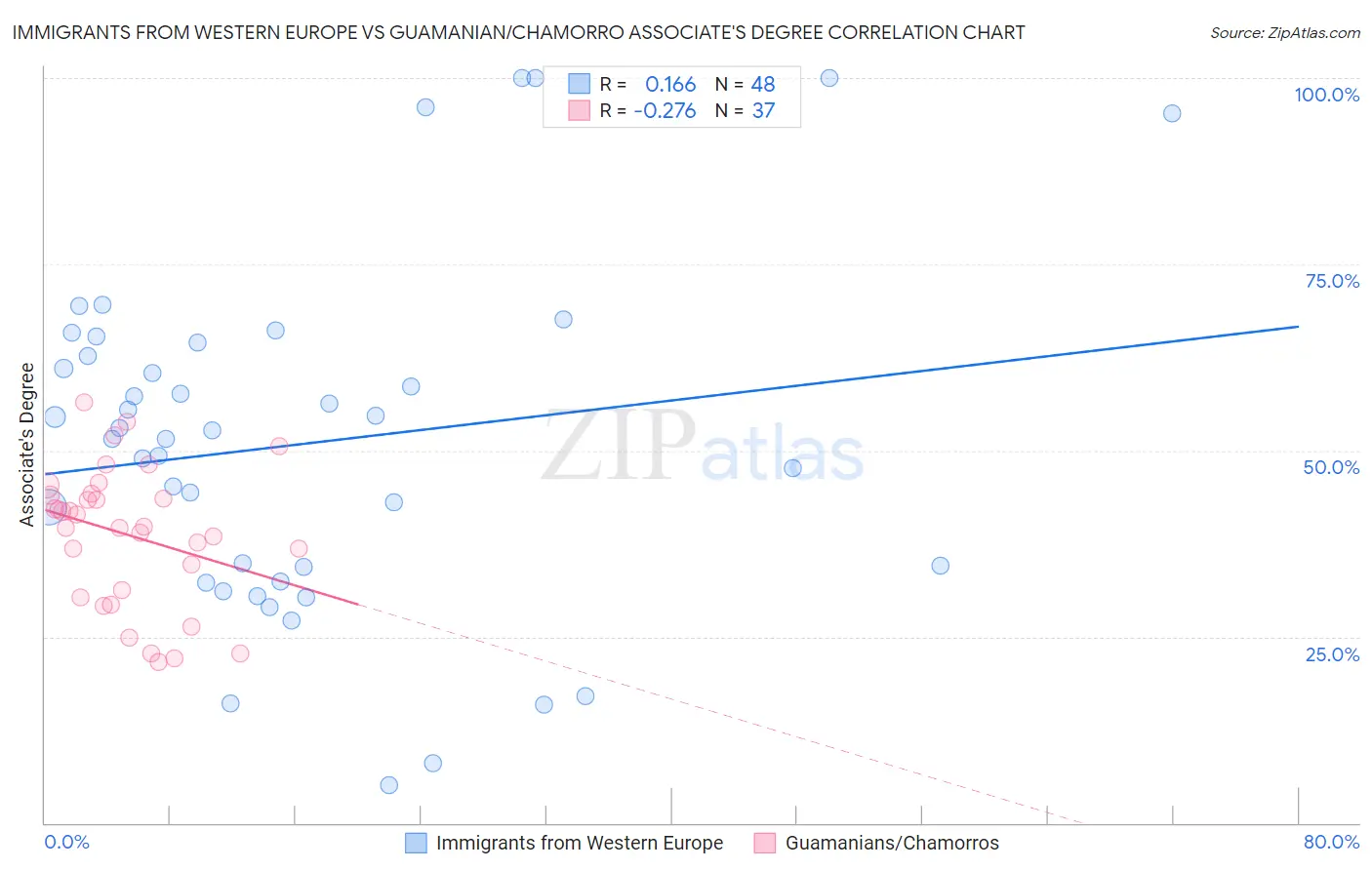 Immigrants from Western Europe vs Guamanian/Chamorro Associate's Degree