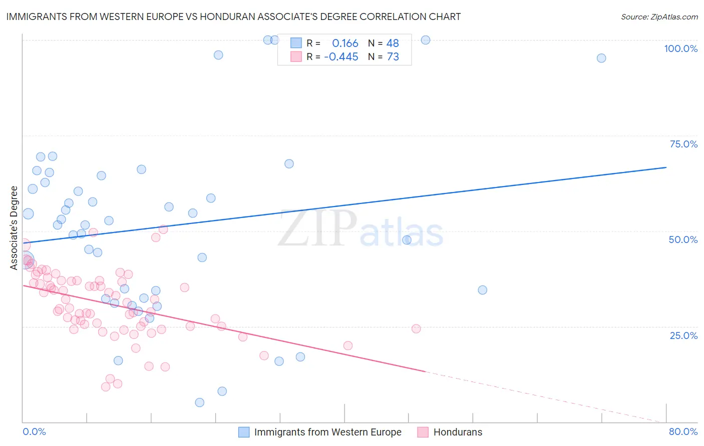 Immigrants from Western Europe vs Honduran Associate's Degree