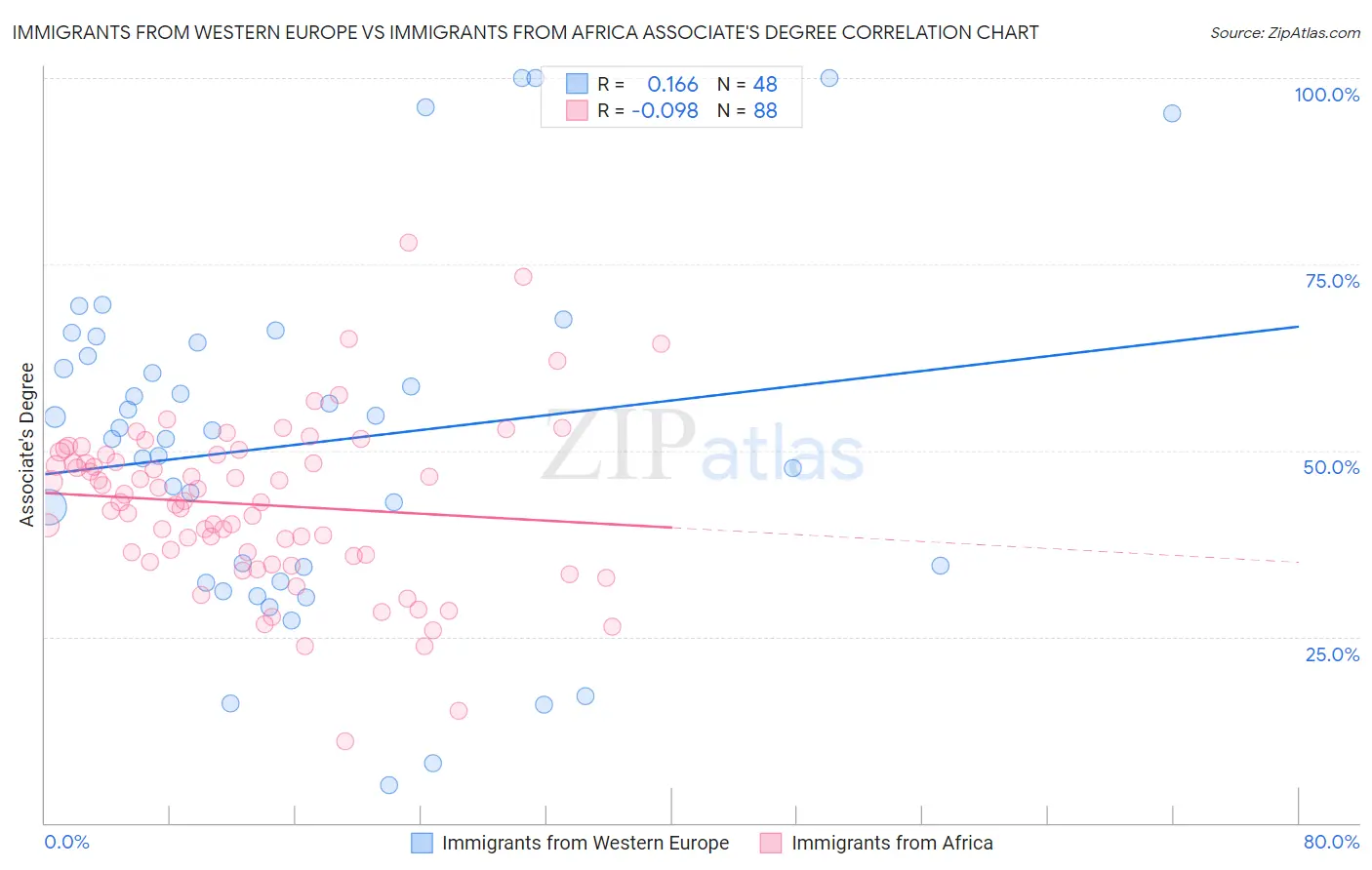 Immigrants from Western Europe vs Immigrants from Africa Associate's Degree