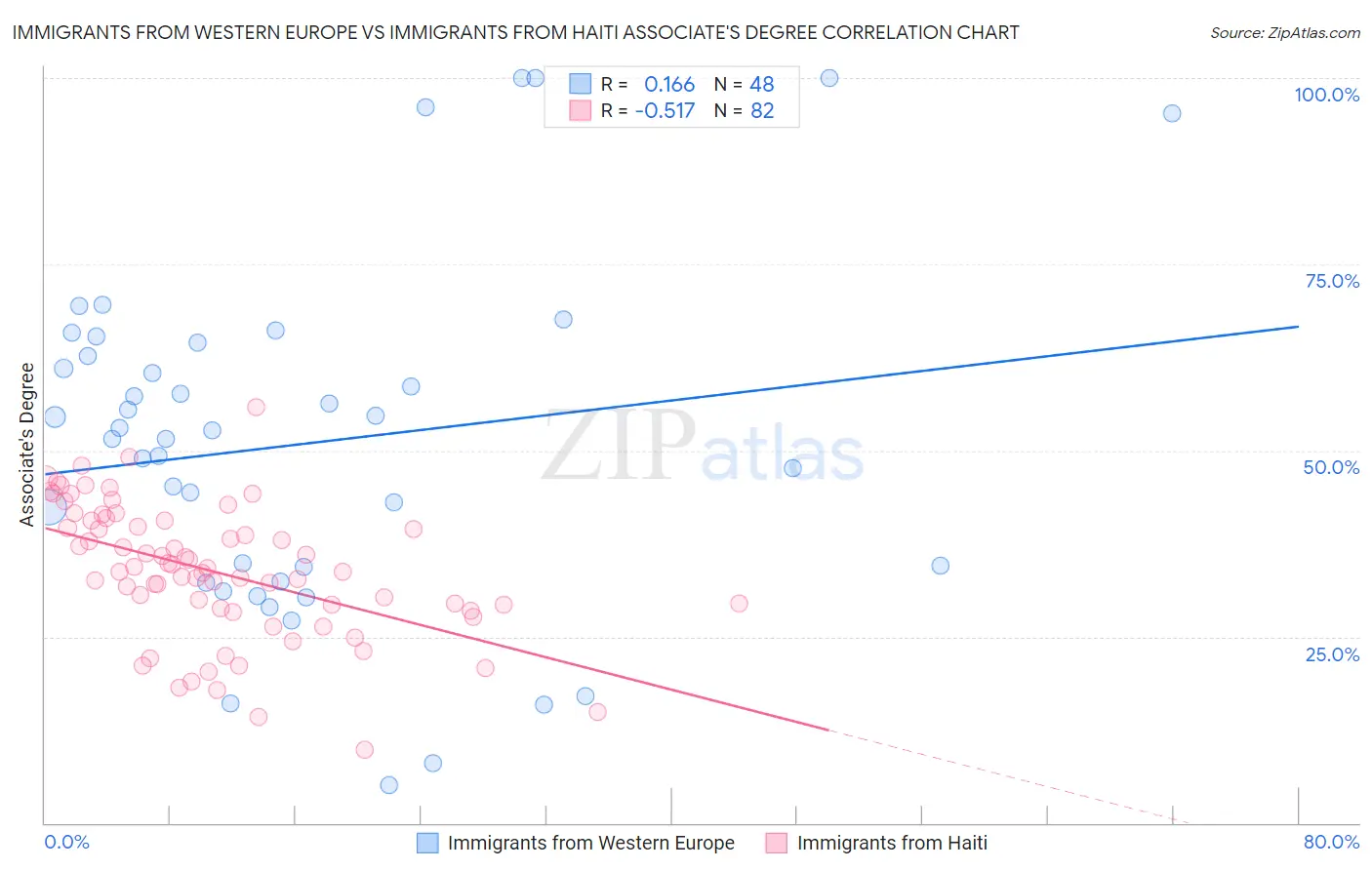 Immigrants from Western Europe vs Immigrants from Haiti Associate's Degree