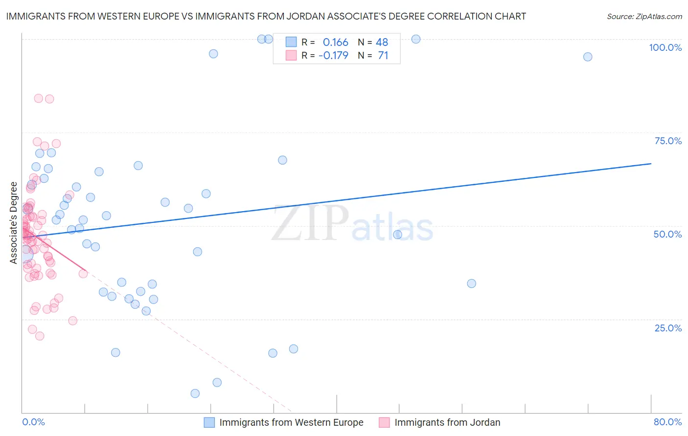 Immigrants from Western Europe vs Immigrants from Jordan Associate's Degree