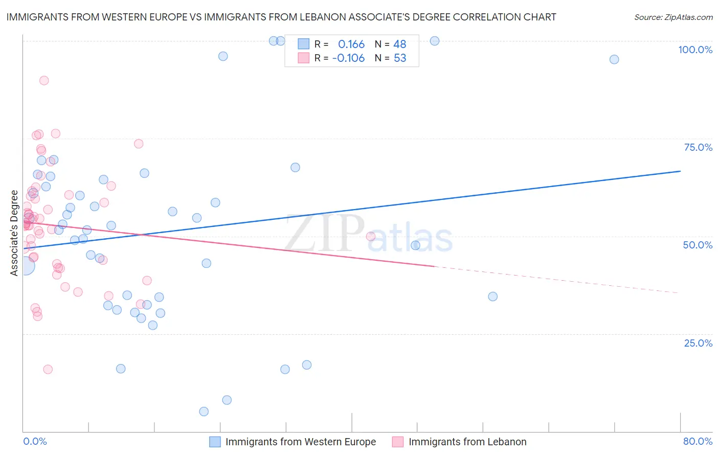 Immigrants from Western Europe vs Immigrants from Lebanon Associate's Degree