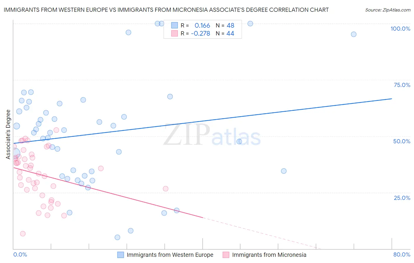 Immigrants from Western Europe vs Immigrants from Micronesia Associate's Degree