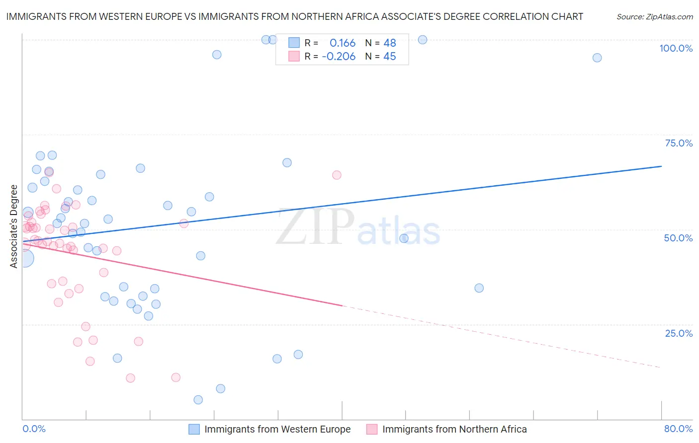 Immigrants from Western Europe vs Immigrants from Northern Africa Associate's Degree