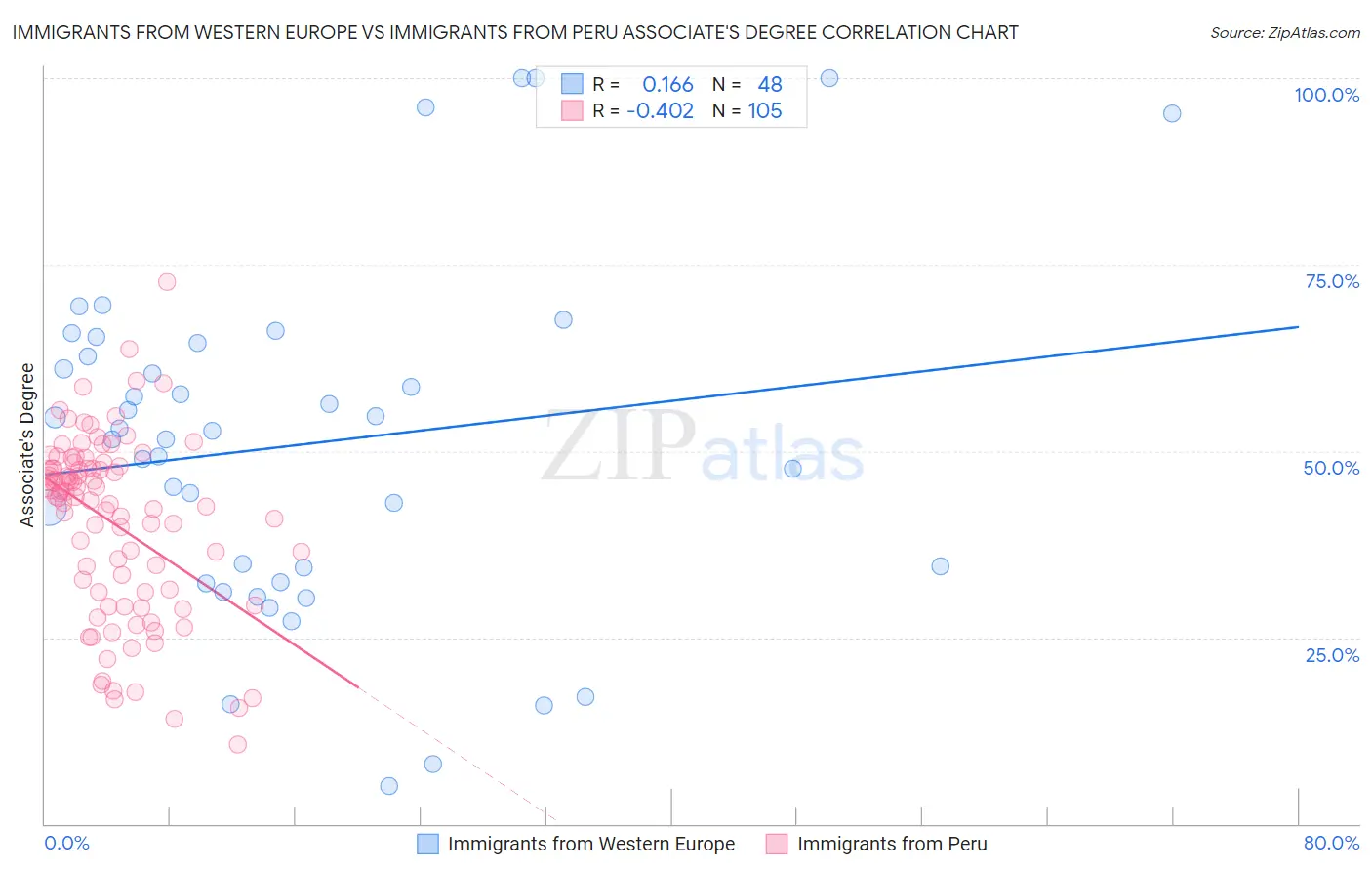 Immigrants from Western Europe vs Immigrants from Peru Associate's Degree