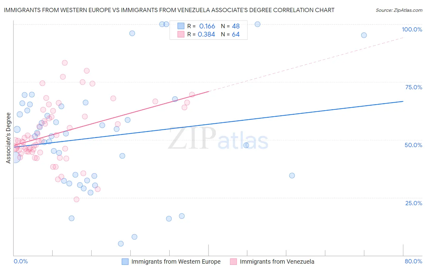 Immigrants from Western Europe vs Immigrants from Venezuela Associate's Degree