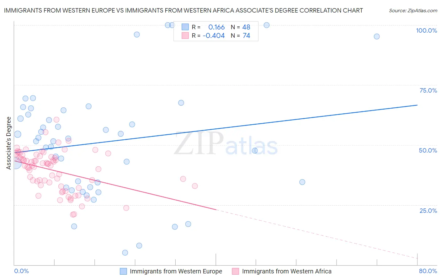 Immigrants from Western Europe vs Immigrants from Western Africa Associate's Degree