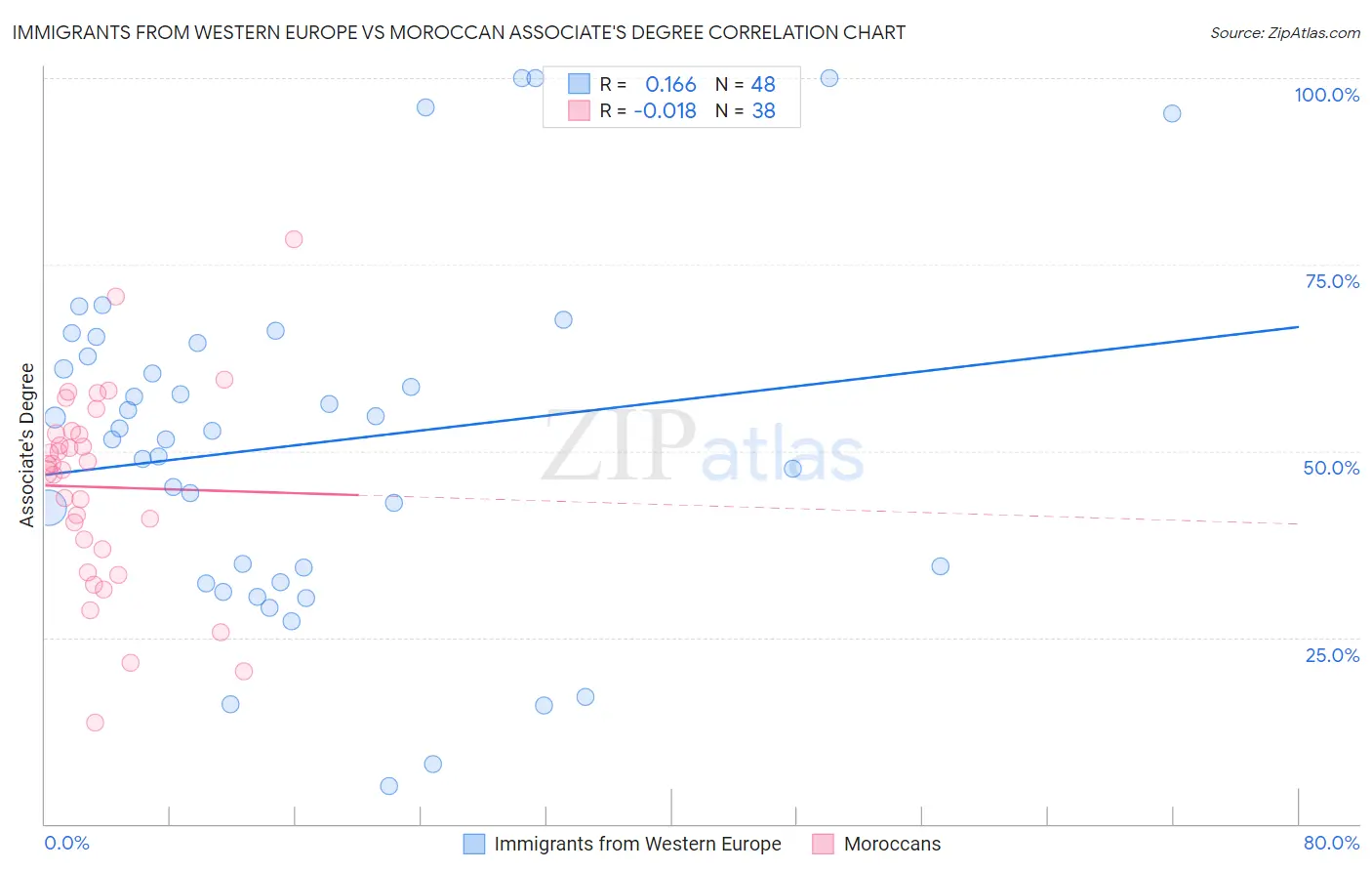 Immigrants from Western Europe vs Moroccan Associate's Degree