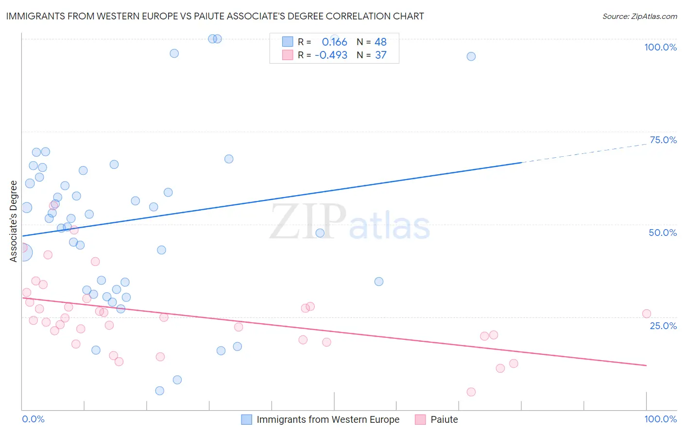 Immigrants from Western Europe vs Paiute Associate's Degree