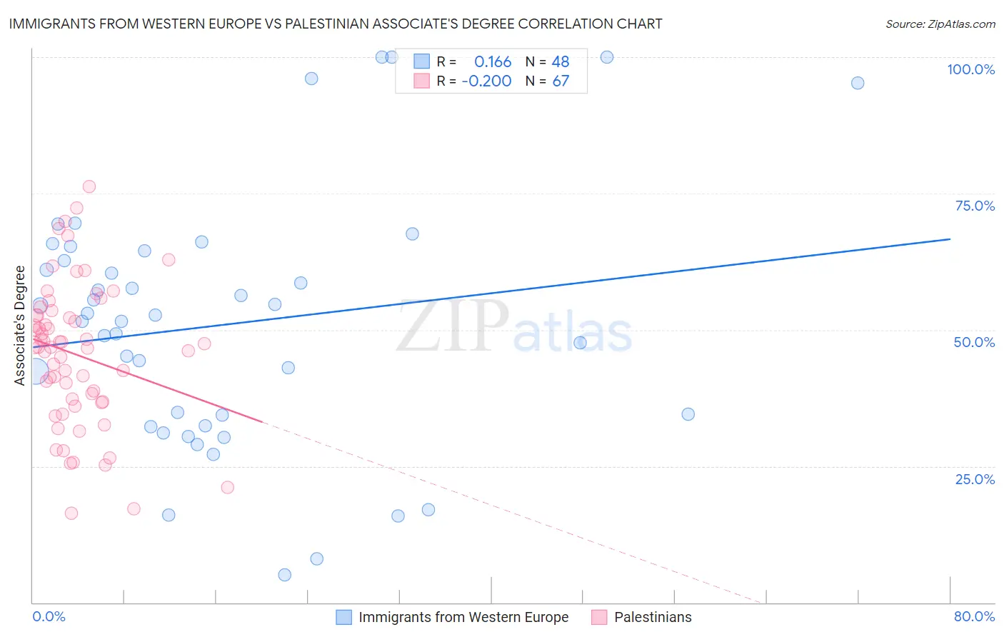 Immigrants from Western Europe vs Palestinian Associate's Degree