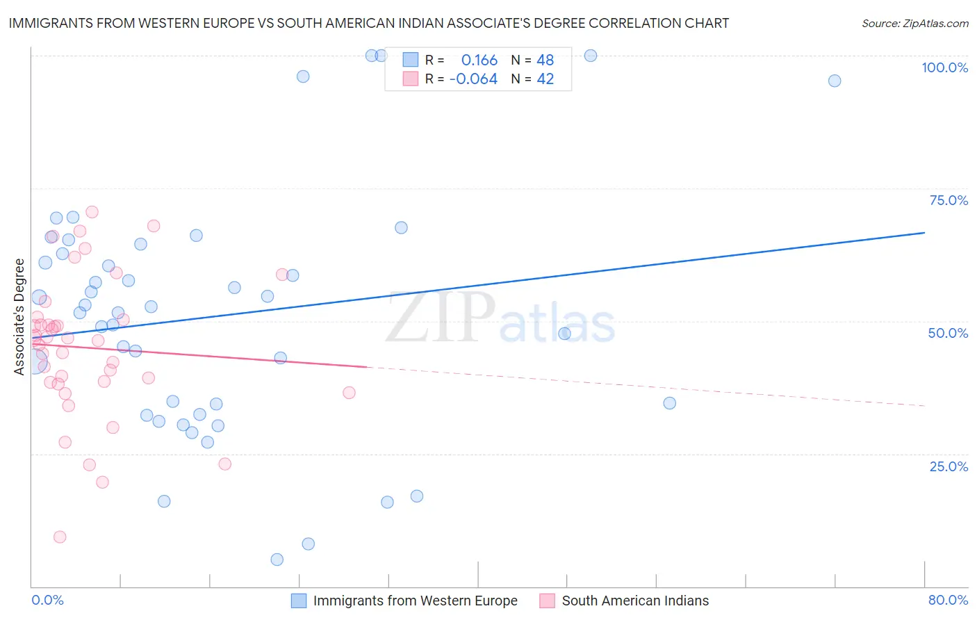 Immigrants from Western Europe vs South American Indian Associate's Degree