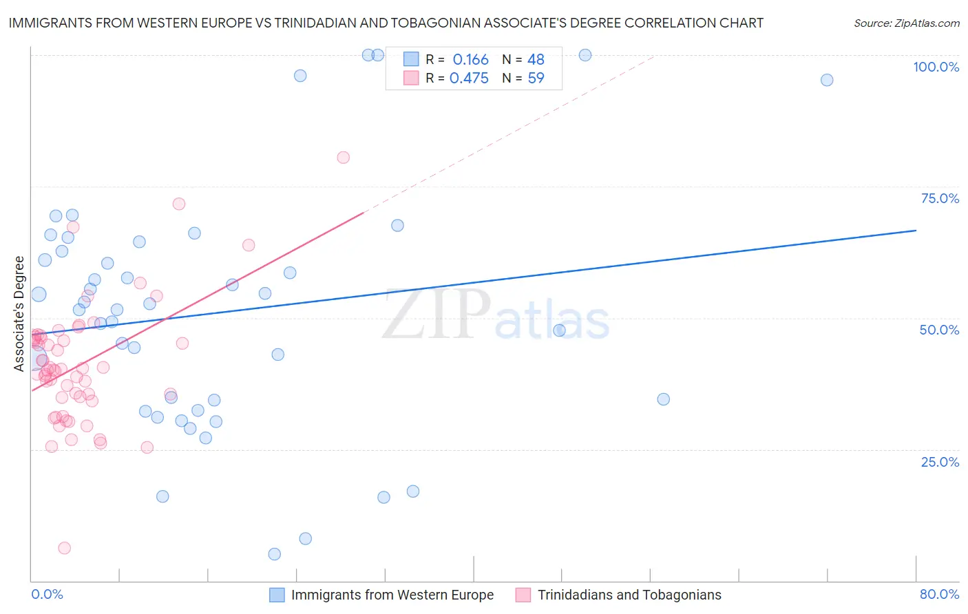 Immigrants from Western Europe vs Trinidadian and Tobagonian Associate's Degree