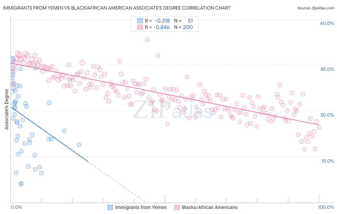Immigrants from Yemen vs Black/African American Associate's Degree