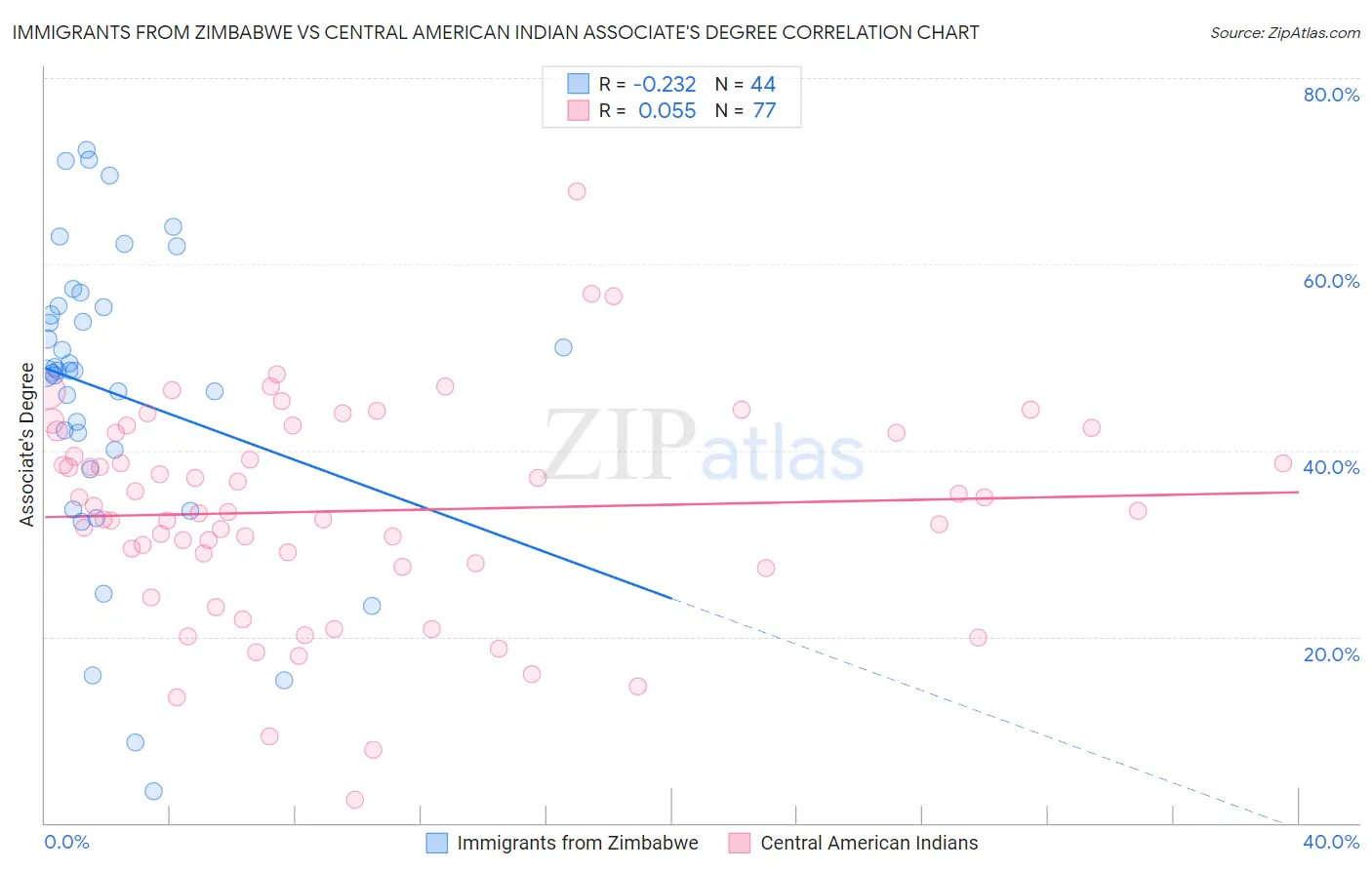 Immigrants from Zimbabwe vs Central American Indian Associate's Degree