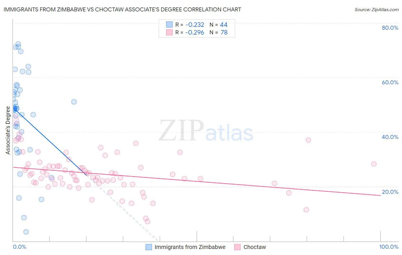 Immigrants from Zimbabwe vs Choctaw Associate's Degree