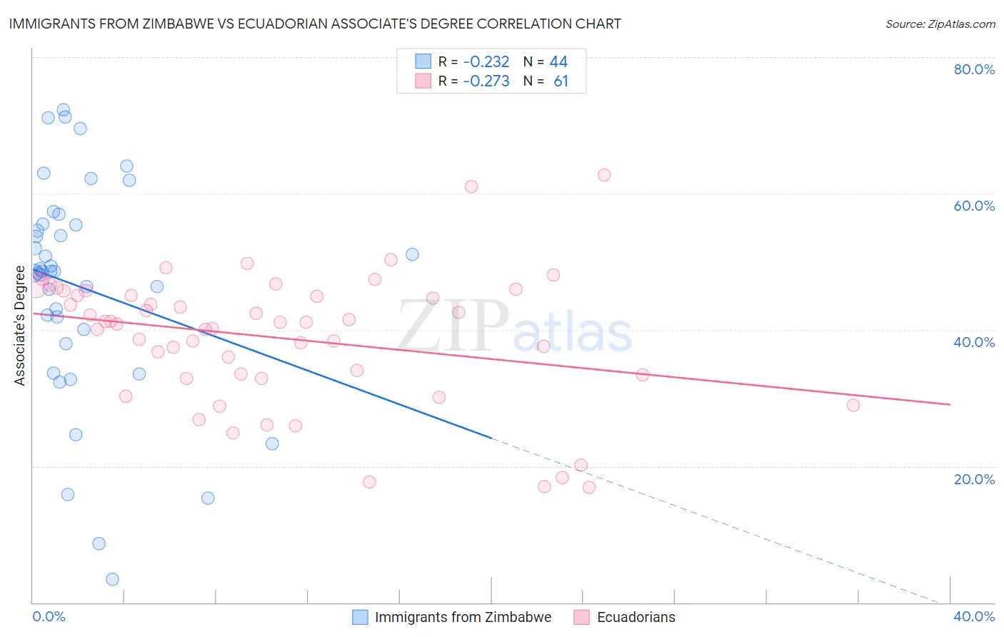 Immigrants from Zimbabwe vs Ecuadorian Associate's Degree