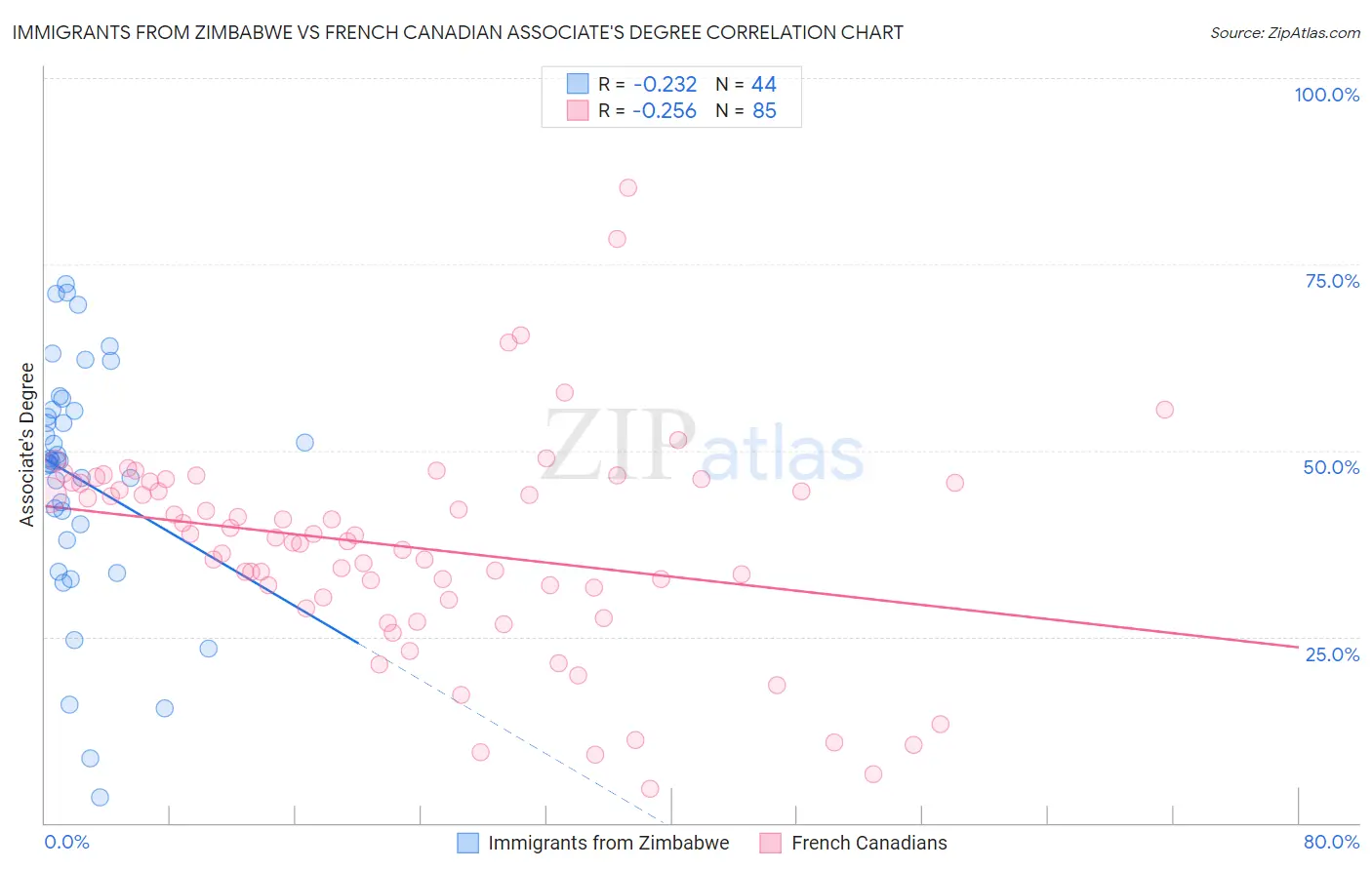Immigrants from Zimbabwe vs French Canadian Associate's Degree
