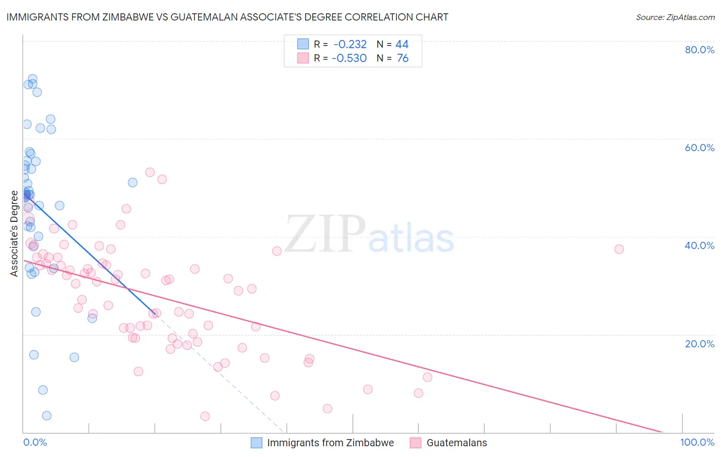 Immigrants from Zimbabwe vs Guatemalan Associate's Degree