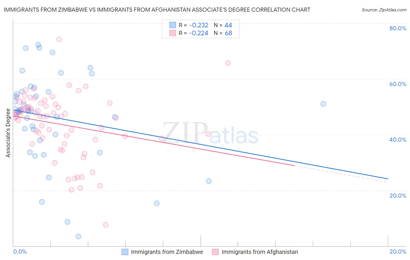 Immigrants from Zimbabwe vs Immigrants from Afghanistan Associate's Degree