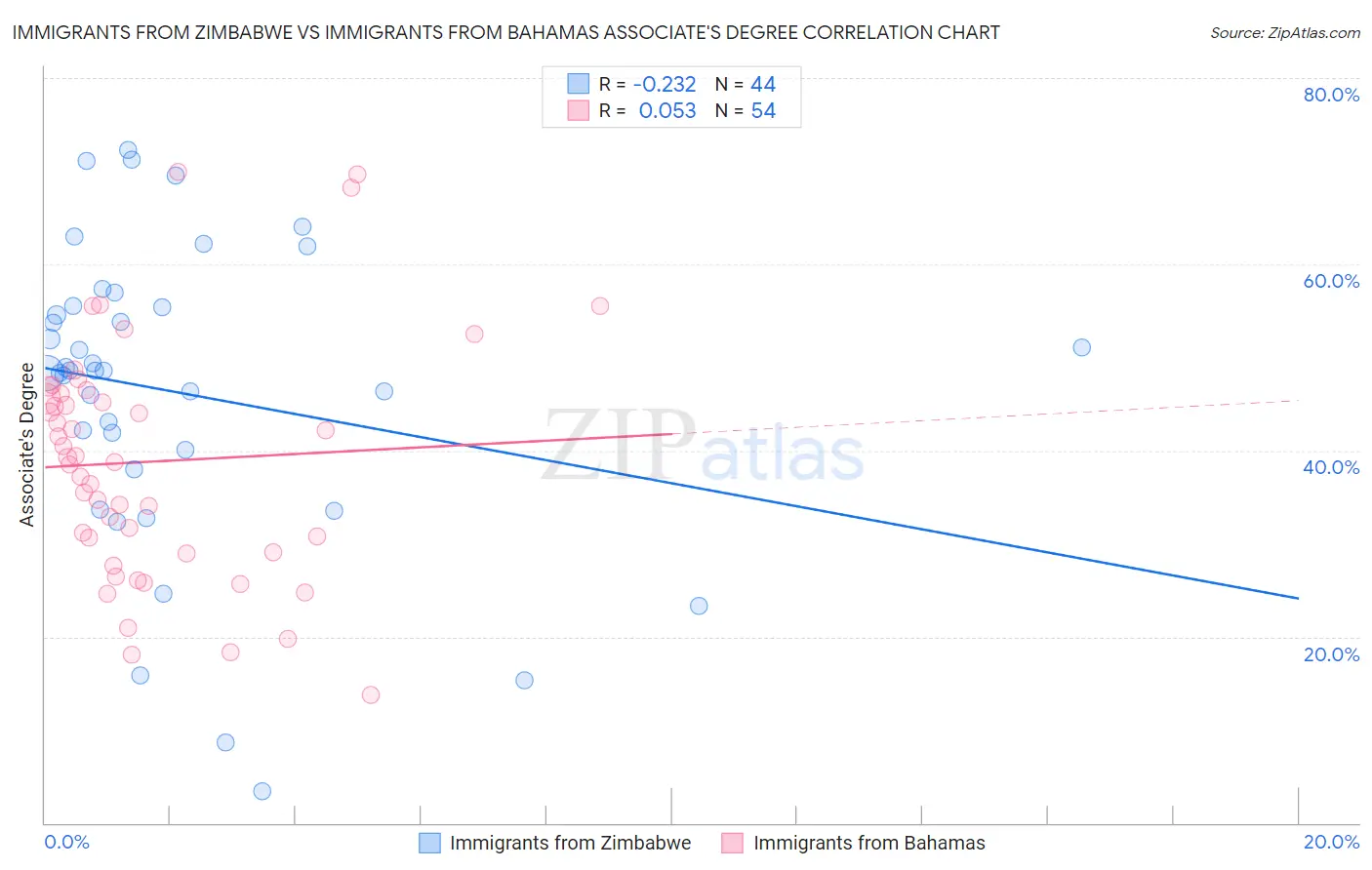 Immigrants from Zimbabwe vs Immigrants from Bahamas Associate's Degree