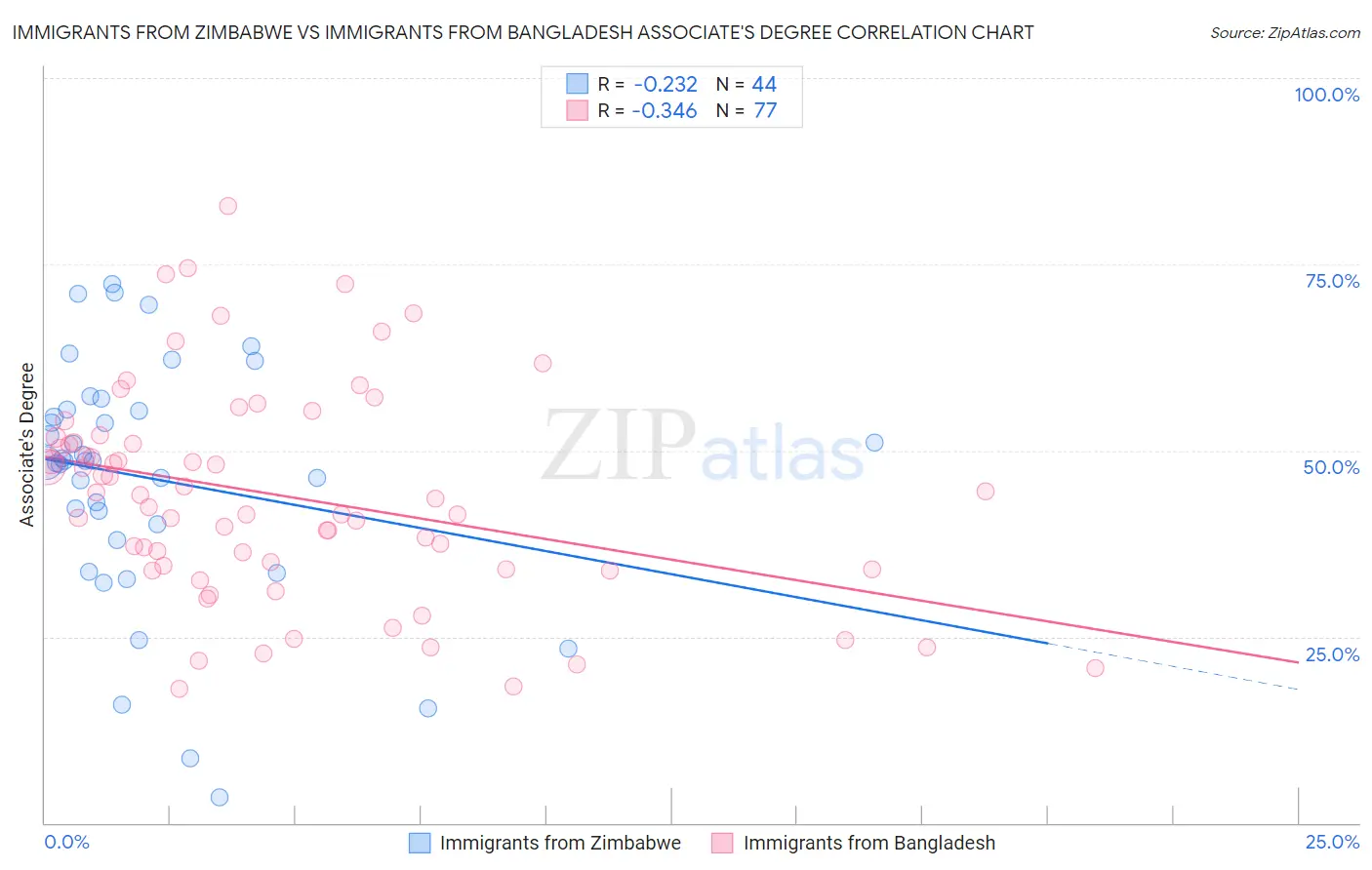 Immigrants from Zimbabwe vs Immigrants from Bangladesh Associate's Degree