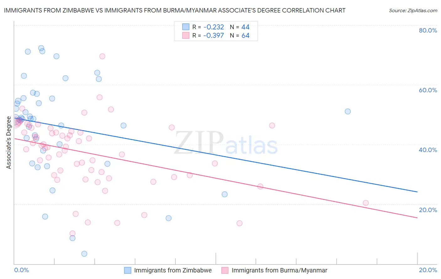 Immigrants from Zimbabwe vs Immigrants from Burma/Myanmar Associate's Degree