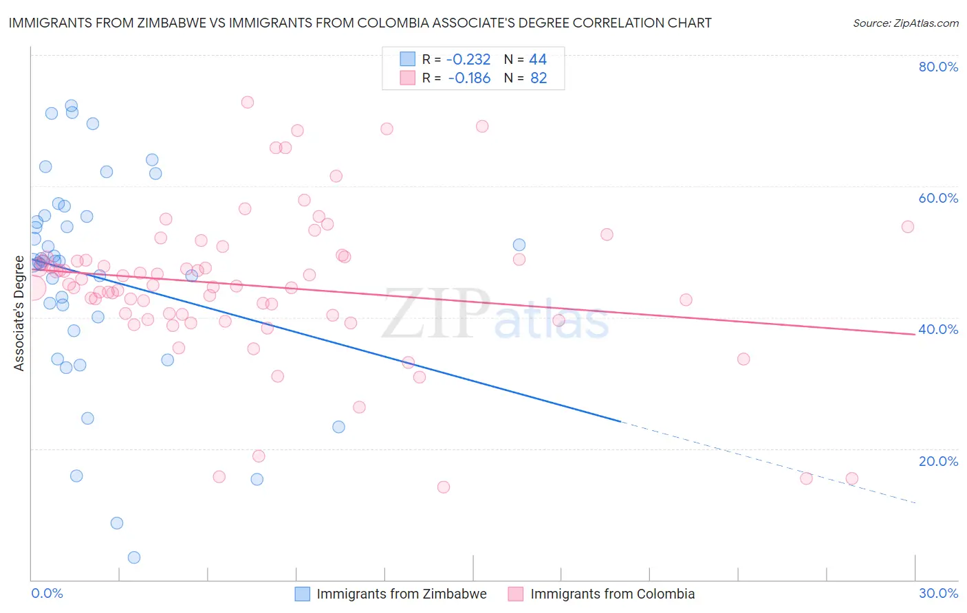 Immigrants from Zimbabwe vs Immigrants from Colombia Associate's Degree