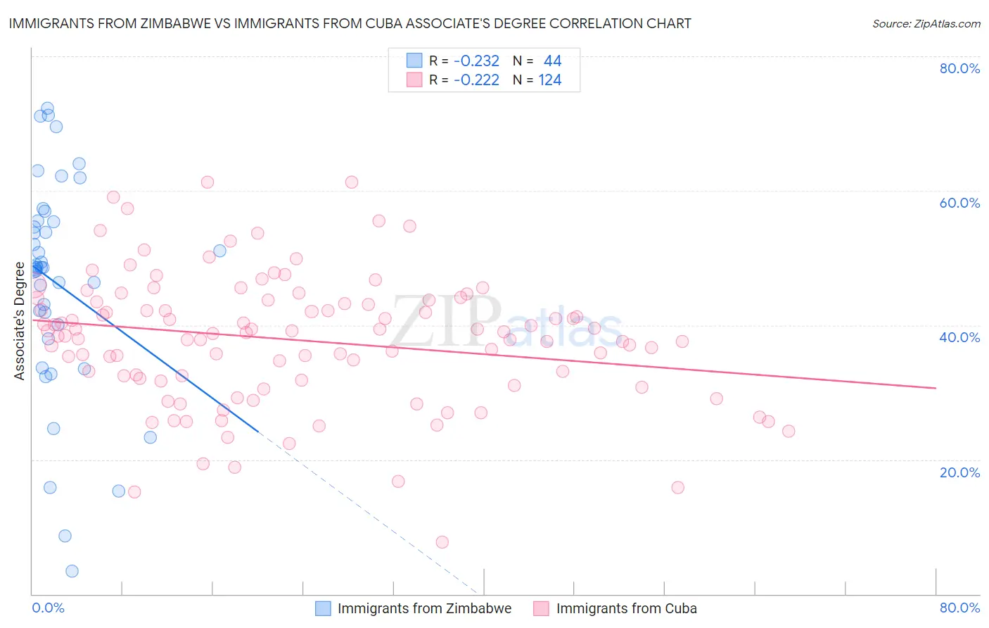 Immigrants from Zimbabwe vs Immigrants from Cuba Associate's Degree