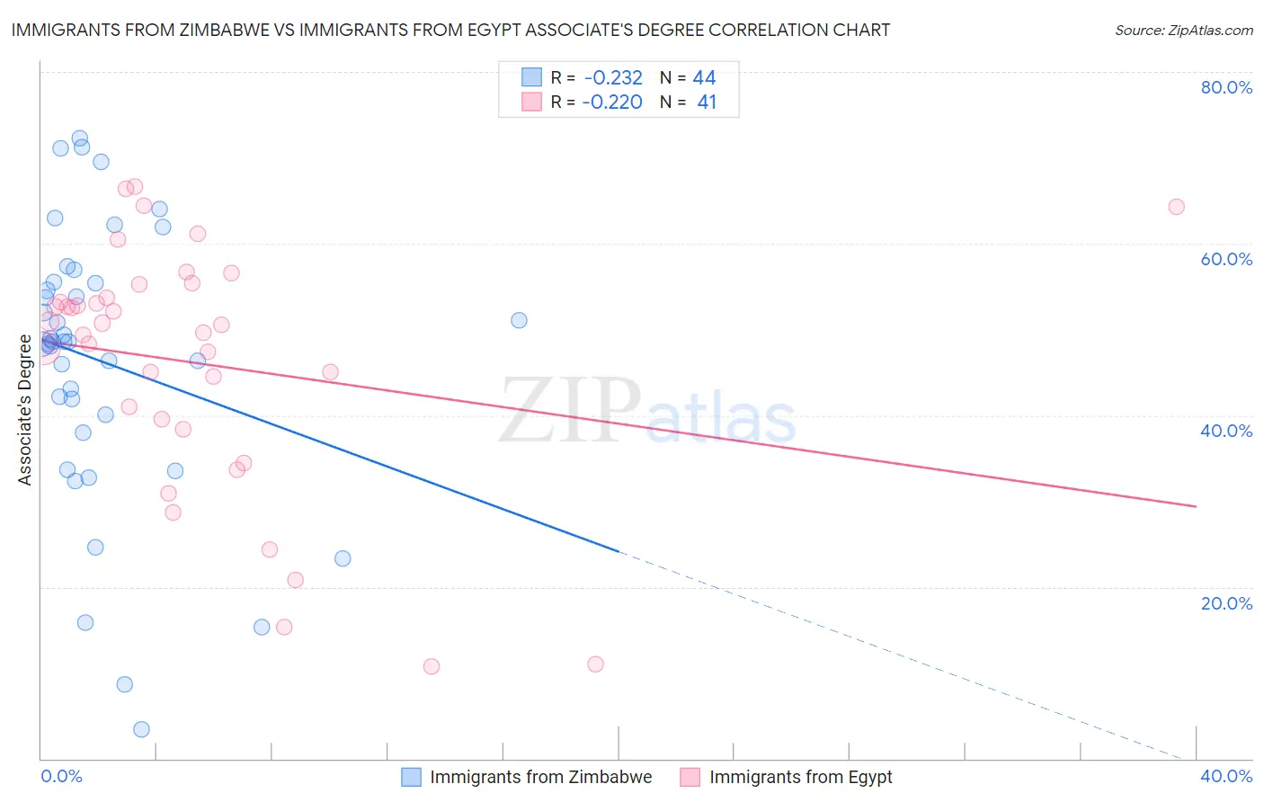 Immigrants from Zimbabwe vs Immigrants from Egypt Associate's Degree