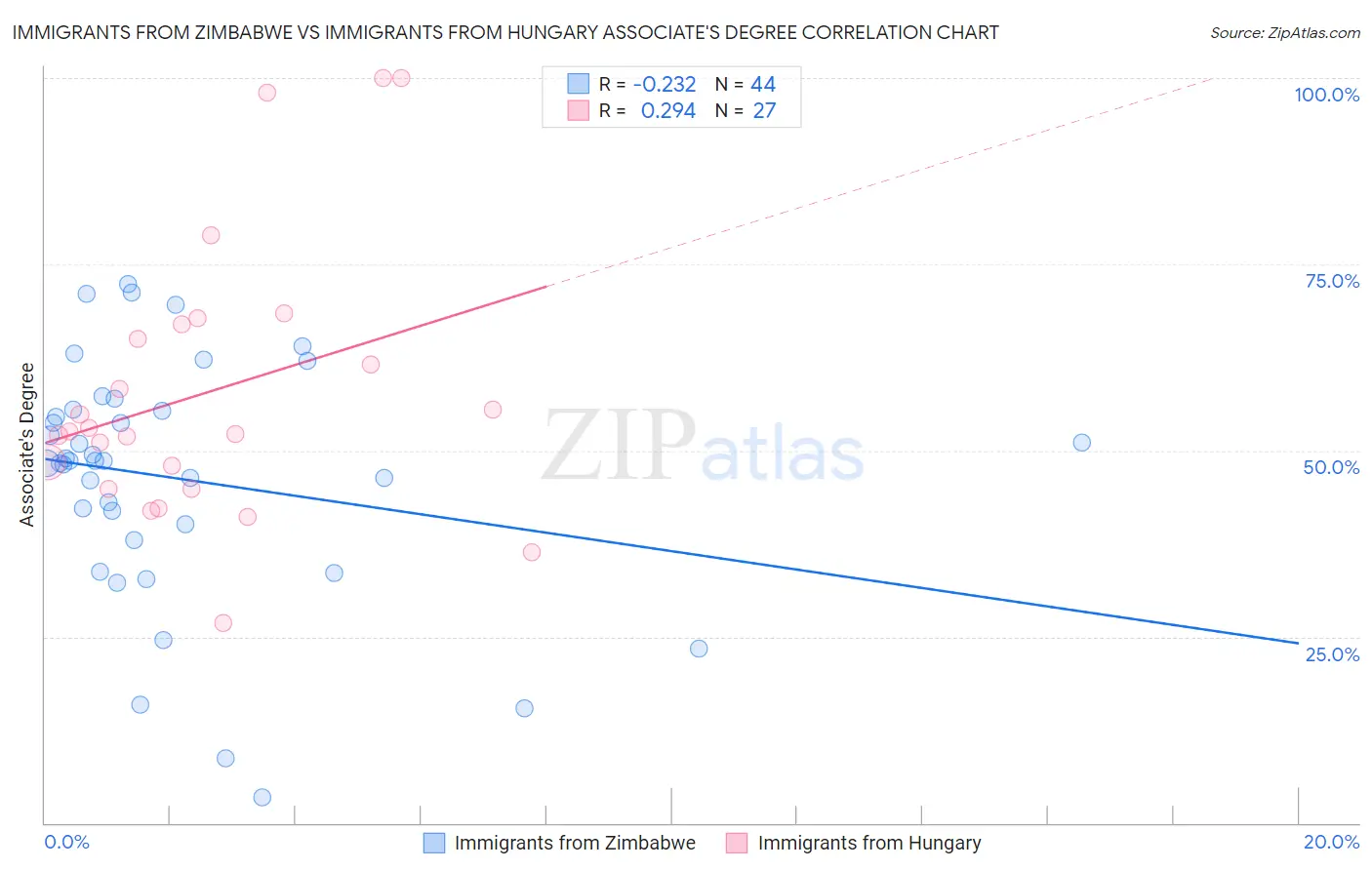 Immigrants from Zimbabwe vs Immigrants from Hungary Associate's Degree